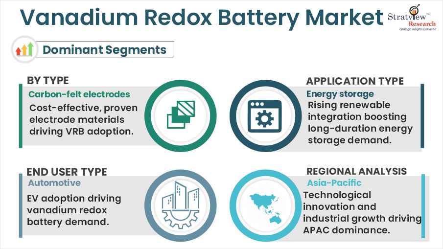 vanadium redox battery segments analysis